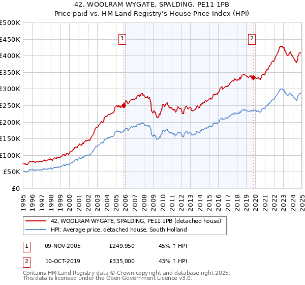42, WOOLRAM WYGATE, SPALDING, PE11 1PB: Price paid vs HM Land Registry's House Price Index