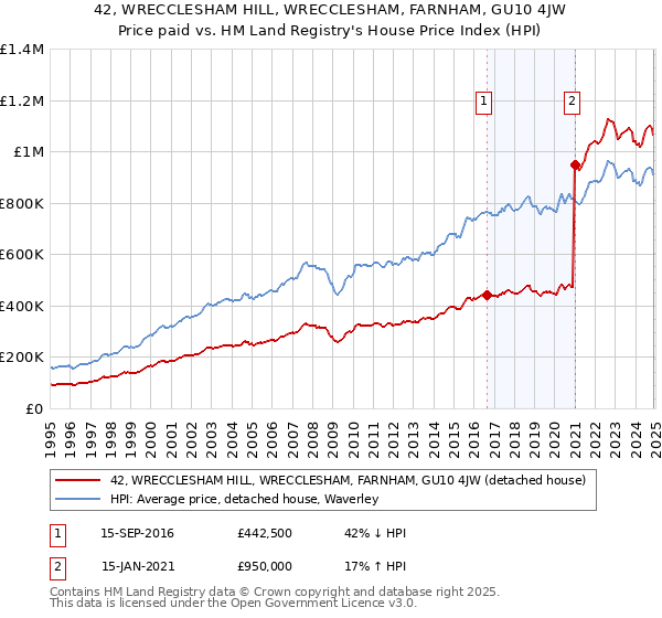 42, WRECCLESHAM HILL, WRECCLESHAM, FARNHAM, GU10 4JW: Price paid vs HM Land Registry's House Price Index