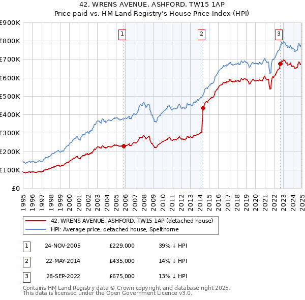 42, WRENS AVENUE, ASHFORD, TW15 1AP: Price paid vs HM Land Registry's House Price Index