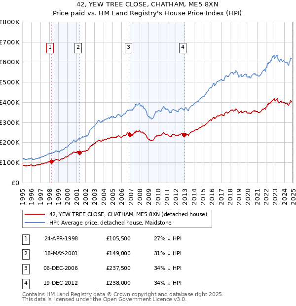 42, YEW TREE CLOSE, CHATHAM, ME5 8XN: Price paid vs HM Land Registry's House Price Index