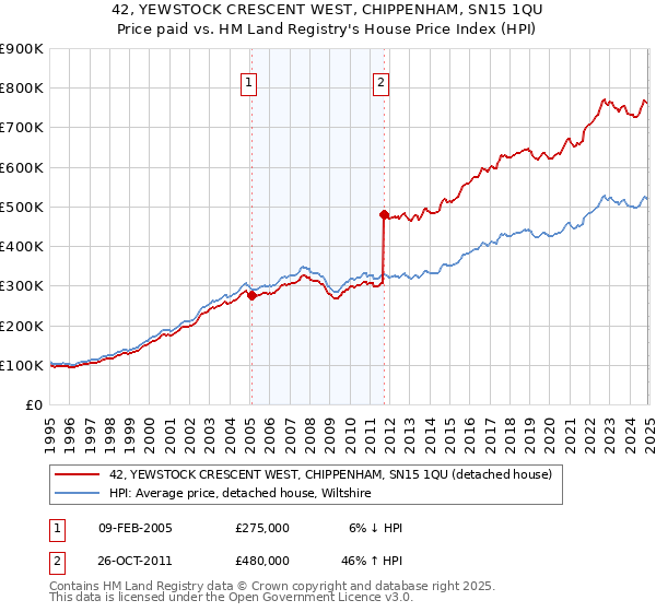 42, YEWSTOCK CRESCENT WEST, CHIPPENHAM, SN15 1QU: Price paid vs HM Land Registry's House Price Index