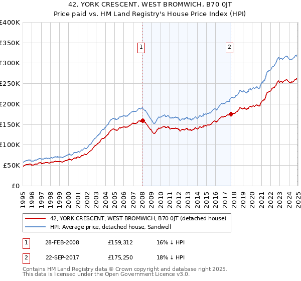 42, YORK CRESCENT, WEST BROMWICH, B70 0JT: Price paid vs HM Land Registry's House Price Index