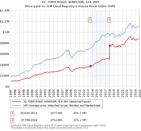 42, YORK ROAD, WINDSOR, SL4 3NY: Price paid vs HM Land Registry's House Price Index