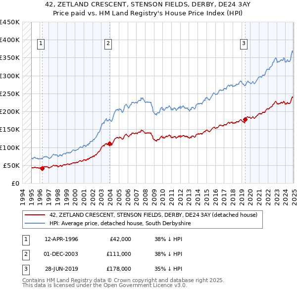 42, ZETLAND CRESCENT, STENSON FIELDS, DERBY, DE24 3AY: Price paid vs HM Land Registry's House Price Index