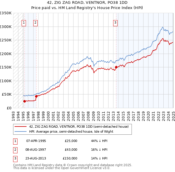 42, ZIG ZAG ROAD, VENTNOR, PO38 1DD: Price paid vs HM Land Registry's House Price Index