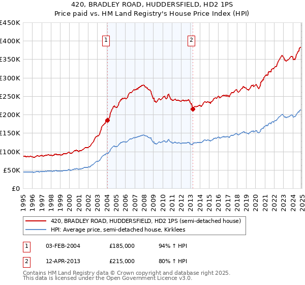 420, BRADLEY ROAD, HUDDERSFIELD, HD2 1PS: Price paid vs HM Land Registry's House Price Index