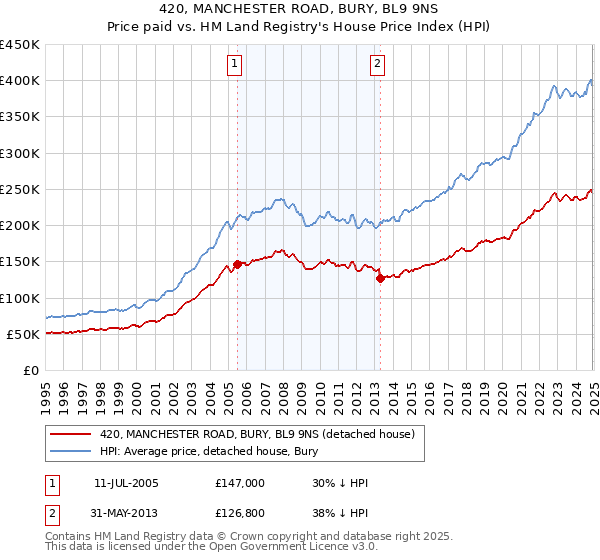 420, MANCHESTER ROAD, BURY, BL9 9NS: Price paid vs HM Land Registry's House Price Index
