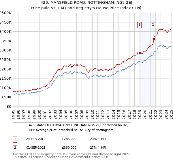 420, MANSFIELD ROAD, NOTTINGHAM, NG5 2EJ: Price paid vs HM Land Registry's House Price Index