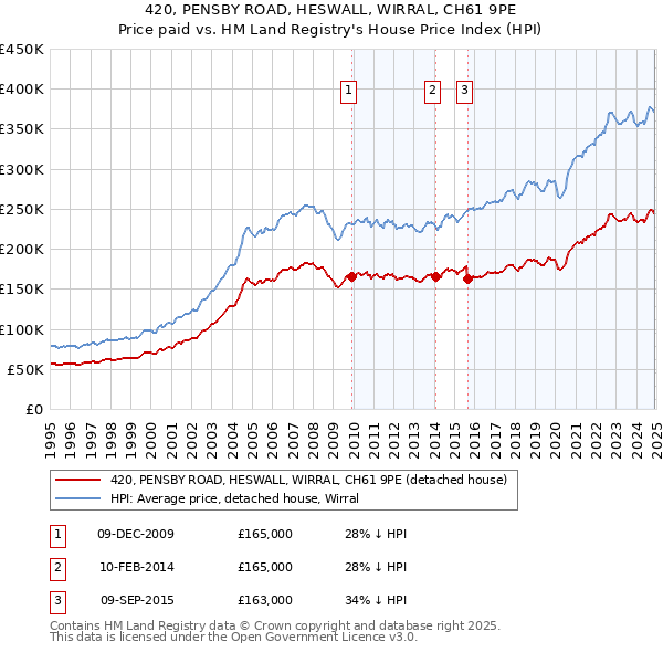 420, PENSBY ROAD, HESWALL, WIRRAL, CH61 9PE: Price paid vs HM Land Registry's House Price Index
