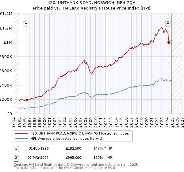 420, UNTHANK ROAD, NORWICH, NR4 7QH: Price paid vs HM Land Registry's House Price Index