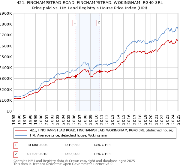 421, FINCHAMPSTEAD ROAD, FINCHAMPSTEAD, WOKINGHAM, RG40 3RL: Price paid vs HM Land Registry's House Price Index
