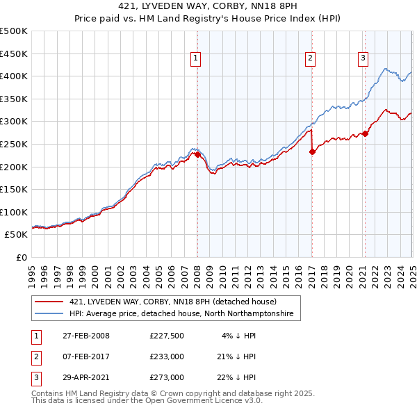 421, LYVEDEN WAY, CORBY, NN18 8PH: Price paid vs HM Land Registry's House Price Index