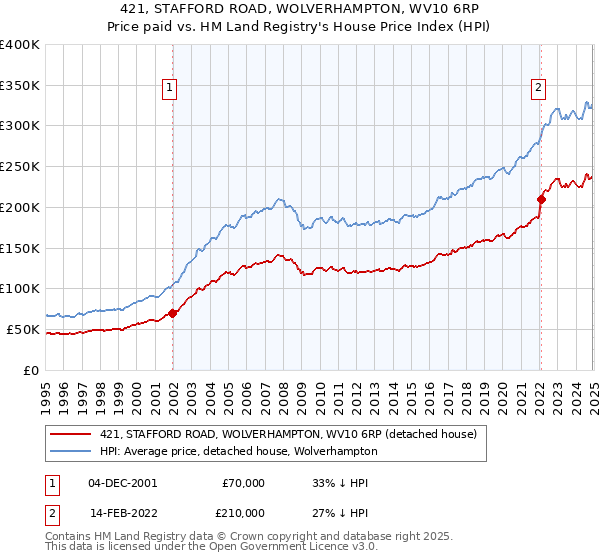 421, STAFFORD ROAD, WOLVERHAMPTON, WV10 6RP: Price paid vs HM Land Registry's House Price Index