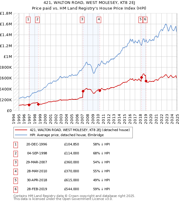 421, WALTON ROAD, WEST MOLESEY, KT8 2EJ: Price paid vs HM Land Registry's House Price Index