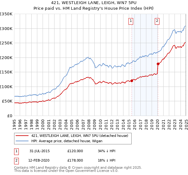 421, WESTLEIGH LANE, LEIGH, WN7 5PU: Price paid vs HM Land Registry's House Price Index