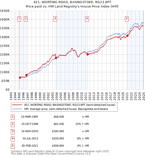 421, WORTING ROAD, BASINGSTOKE, RG23 8PT: Price paid vs HM Land Registry's House Price Index