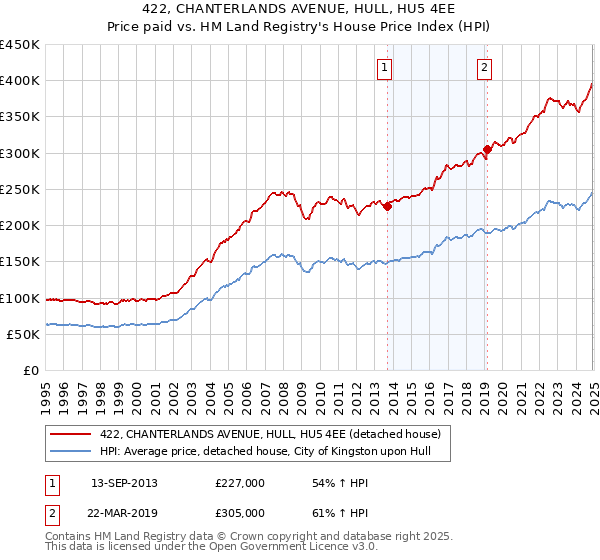 422, CHANTERLANDS AVENUE, HULL, HU5 4EE: Price paid vs HM Land Registry's House Price Index