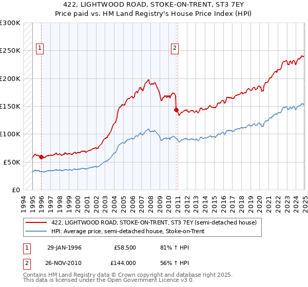 422, LIGHTWOOD ROAD, STOKE-ON-TRENT, ST3 7EY: Price paid vs HM Land Registry's House Price Index