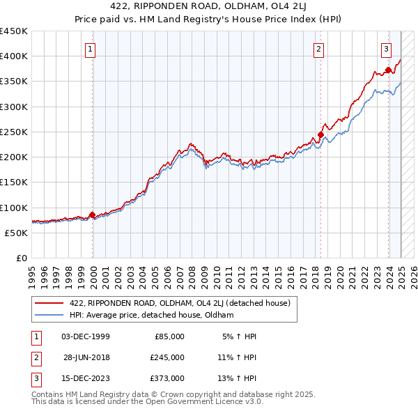 422, RIPPONDEN ROAD, OLDHAM, OL4 2LJ: Price paid vs HM Land Registry's House Price Index