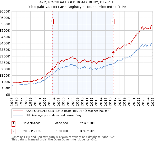 422, ROCHDALE OLD ROAD, BURY, BL9 7TF: Price paid vs HM Land Registry's House Price Index