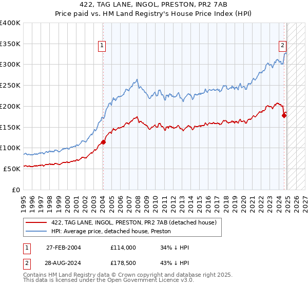 422, TAG LANE, INGOL, PRESTON, PR2 7AB: Price paid vs HM Land Registry's House Price Index