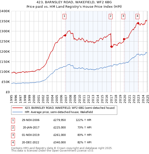 423, BARNSLEY ROAD, WAKEFIELD, WF2 6BG: Price paid vs HM Land Registry's House Price Index