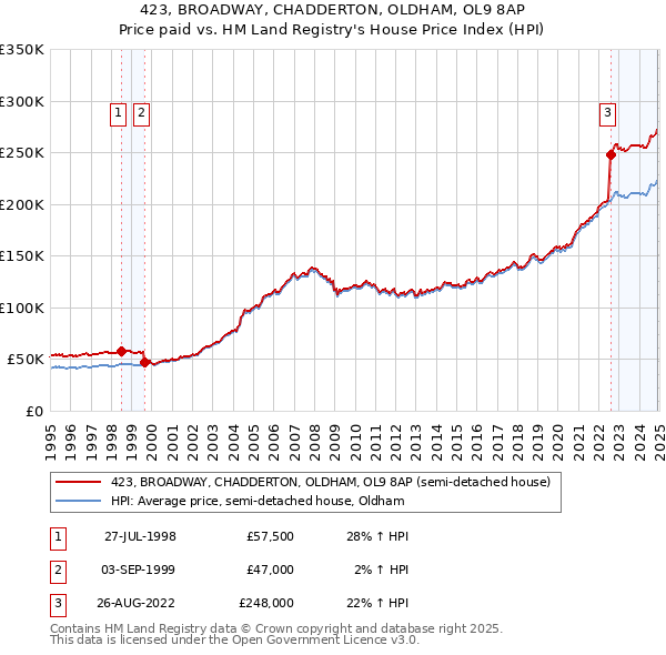 423, BROADWAY, CHADDERTON, OLDHAM, OL9 8AP: Price paid vs HM Land Registry's House Price Index