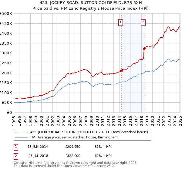 423, JOCKEY ROAD, SUTTON COLDFIELD, B73 5XH: Price paid vs HM Land Registry's House Price Index