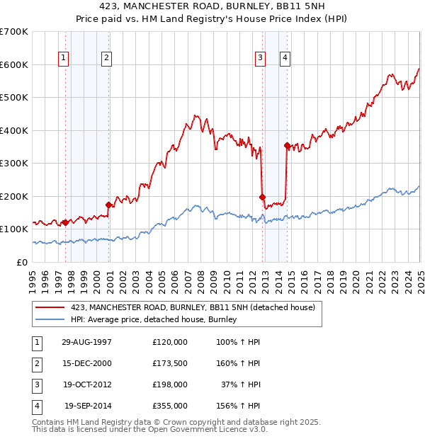 423, MANCHESTER ROAD, BURNLEY, BB11 5NH: Price paid vs HM Land Registry's House Price Index