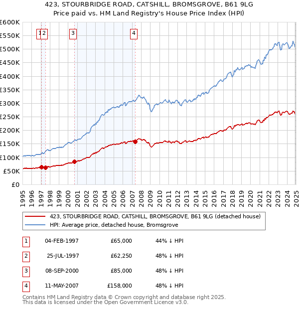 423, STOURBRIDGE ROAD, CATSHILL, BROMSGROVE, B61 9LG: Price paid vs HM Land Registry's House Price Index