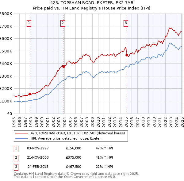 423, TOPSHAM ROAD, EXETER, EX2 7AB: Price paid vs HM Land Registry's House Price Index