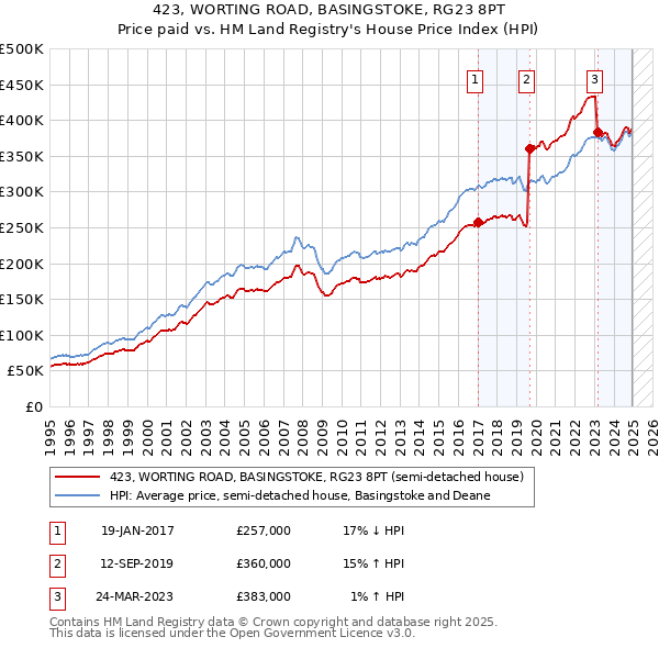423, WORTING ROAD, BASINGSTOKE, RG23 8PT: Price paid vs HM Land Registry's House Price Index