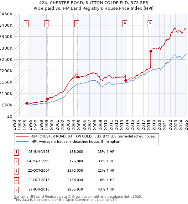 424, CHESTER ROAD, SUTTON COLDFIELD, B73 5BS: Price paid vs HM Land Registry's House Price Index