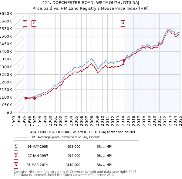 424, DORCHESTER ROAD, WEYMOUTH, DT3 5AJ: Price paid vs HM Land Registry's House Price Index