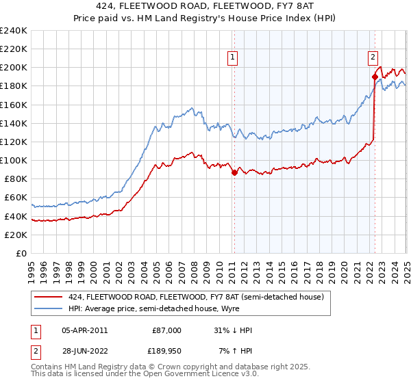 424, FLEETWOOD ROAD, FLEETWOOD, FY7 8AT: Price paid vs HM Land Registry's House Price Index