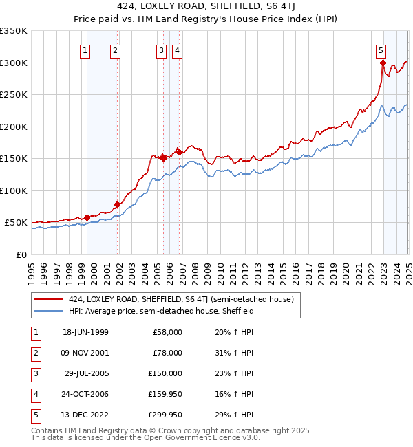 424, LOXLEY ROAD, SHEFFIELD, S6 4TJ: Price paid vs HM Land Registry's House Price Index