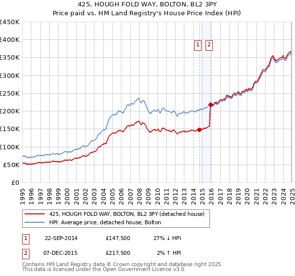 425, HOUGH FOLD WAY, BOLTON, BL2 3PY: Price paid vs HM Land Registry's House Price Index