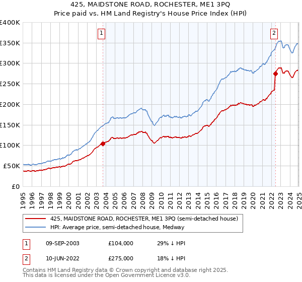 425, MAIDSTONE ROAD, ROCHESTER, ME1 3PQ: Price paid vs HM Land Registry's House Price Index