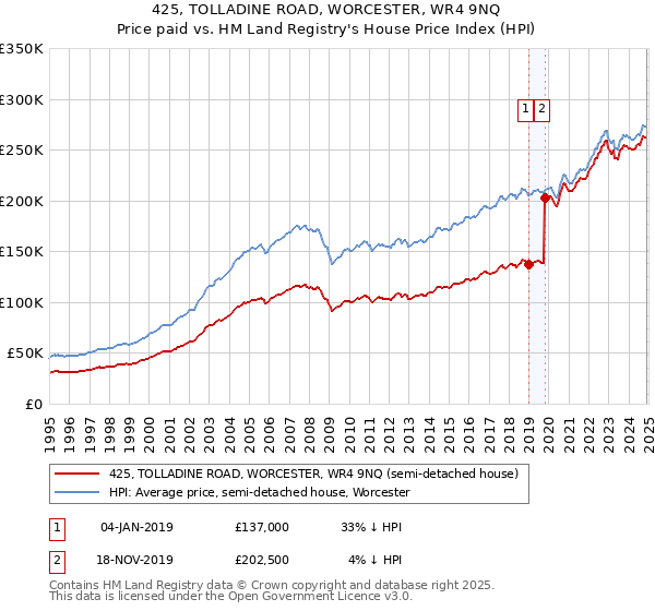 425, TOLLADINE ROAD, WORCESTER, WR4 9NQ: Price paid vs HM Land Registry's House Price Index