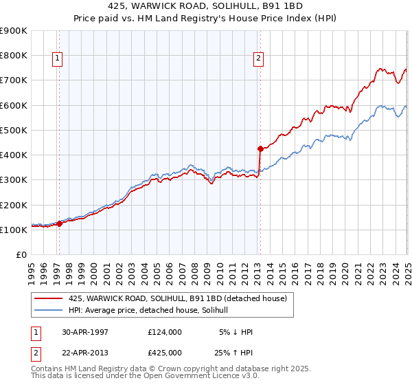 425, WARWICK ROAD, SOLIHULL, B91 1BD: Price paid vs HM Land Registry's House Price Index