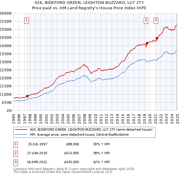 426, BIDEFORD GREEN, LEIGHTON BUZZARD, LU7 2TY: Price paid vs HM Land Registry's House Price Index