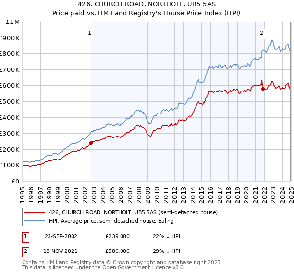 426, CHURCH ROAD, NORTHOLT, UB5 5AS: Price paid vs HM Land Registry's House Price Index