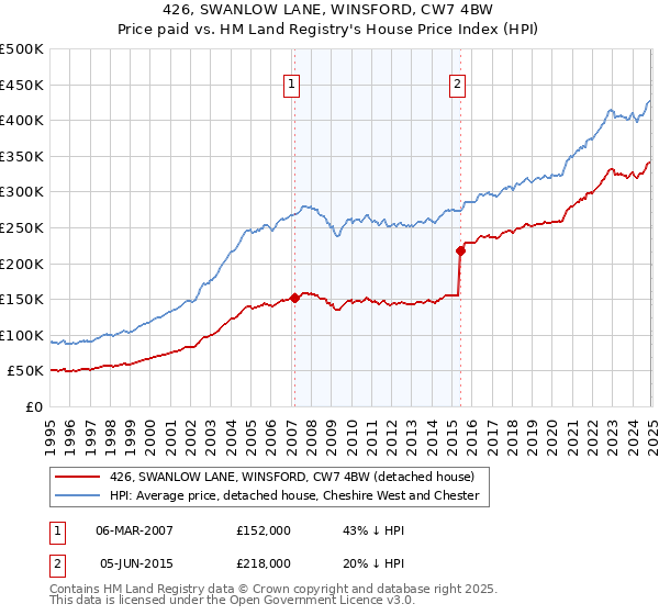 426, SWANLOW LANE, WINSFORD, CW7 4BW: Price paid vs HM Land Registry's House Price Index