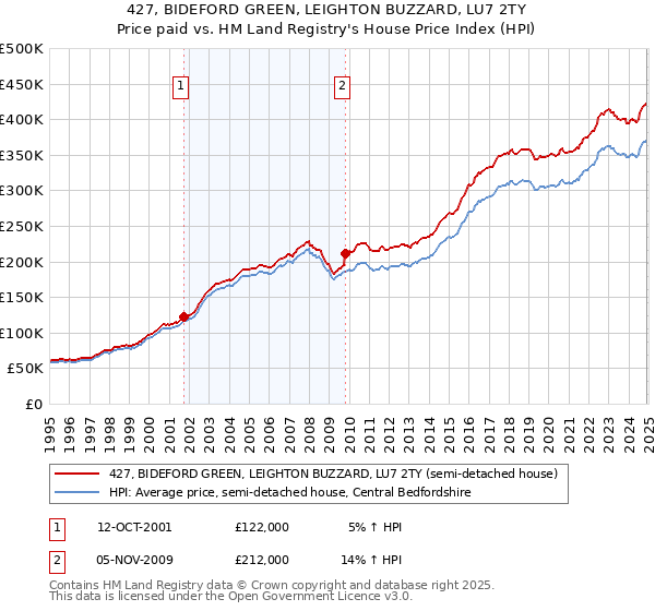 427, BIDEFORD GREEN, LEIGHTON BUZZARD, LU7 2TY: Price paid vs HM Land Registry's House Price Index