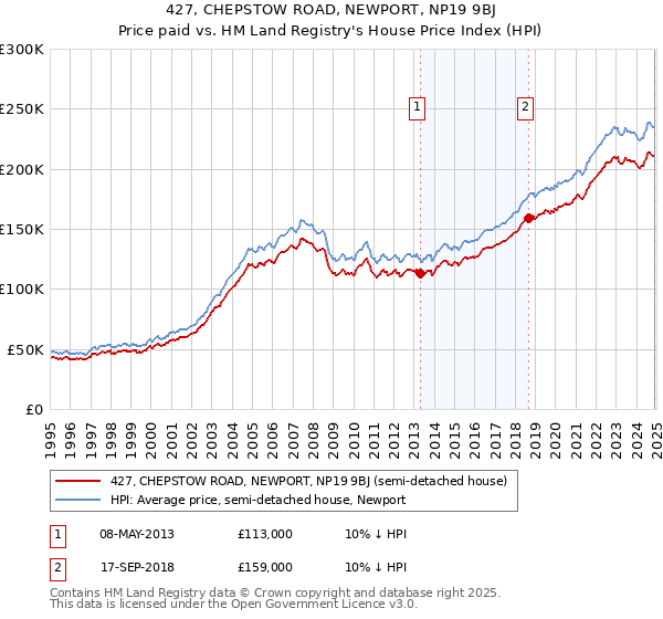 427, CHEPSTOW ROAD, NEWPORT, NP19 9BJ: Price paid vs HM Land Registry's House Price Index