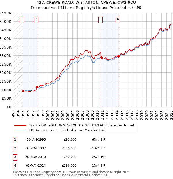 427, CREWE ROAD, WISTASTON, CREWE, CW2 6QU: Price paid vs HM Land Registry's House Price Index