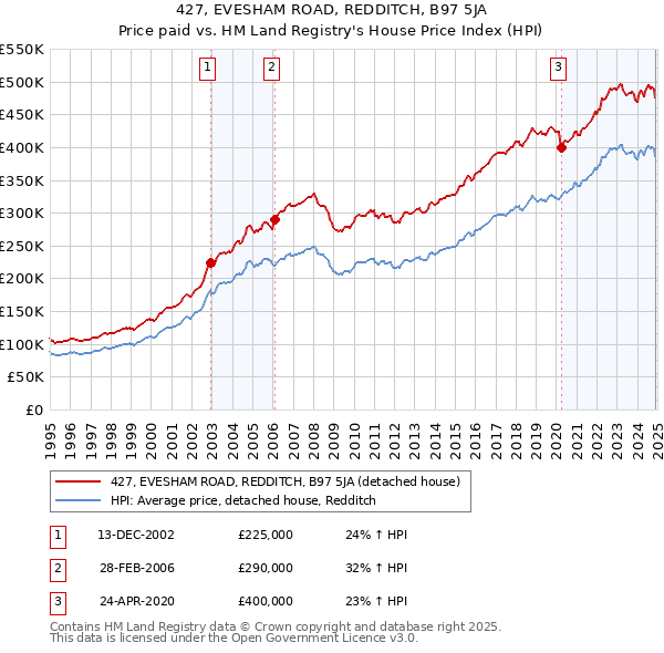 427, EVESHAM ROAD, REDDITCH, B97 5JA: Price paid vs HM Land Registry's House Price Index