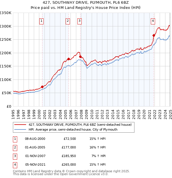 427, SOUTHWAY DRIVE, PLYMOUTH, PL6 6BZ: Price paid vs HM Land Registry's House Price Index
