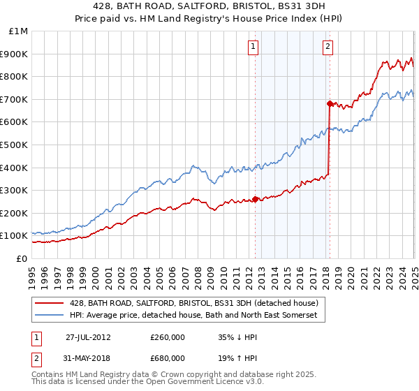 428, BATH ROAD, SALTFORD, BRISTOL, BS31 3DH: Price paid vs HM Land Registry's House Price Index