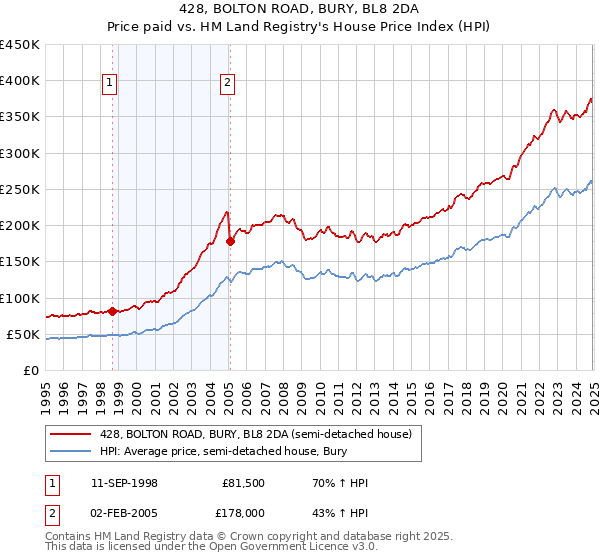 428, BOLTON ROAD, BURY, BL8 2DA: Price paid vs HM Land Registry's House Price Index